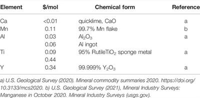 Modified Calcium Manganites for Thermochemical Energy Storage Applications